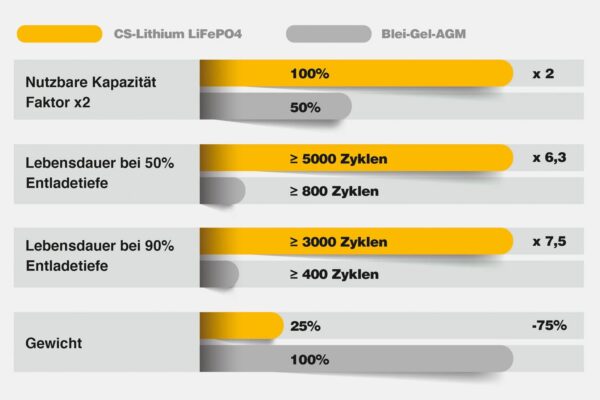 CS-Batteries 150Ah | 12,8V | 1920Wh | Lithium LiFePO4 Caravan Batterie | zusätzlicher 300A Bluetooth-Mess-Shunt - Untersitzbatterie – Bild 7